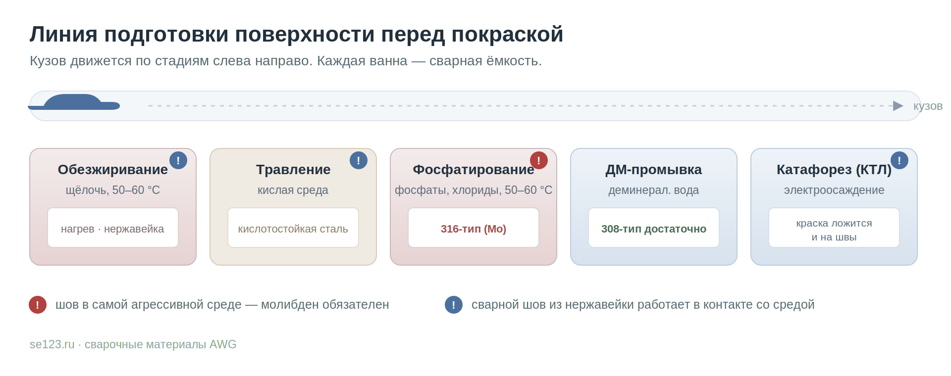 Стадии линии подготовки поверхности перед покраской и участки, где сварной шов из нержавейки работает в контакте с агрессивной средой