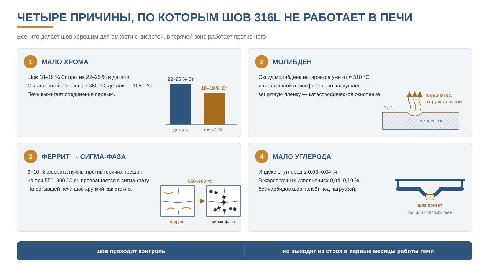 Четыре механизма отказа шва 316L в жаростойкой стали: окалина, молибден, сигма-фаза, ползучесть.
