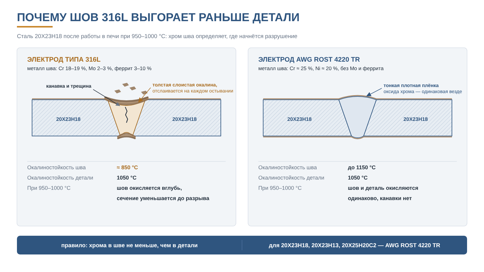 Почему шов 316L выгорает раньше детали из 20Х23Н18: сравнение соединений после работы при 950–1000 °C.