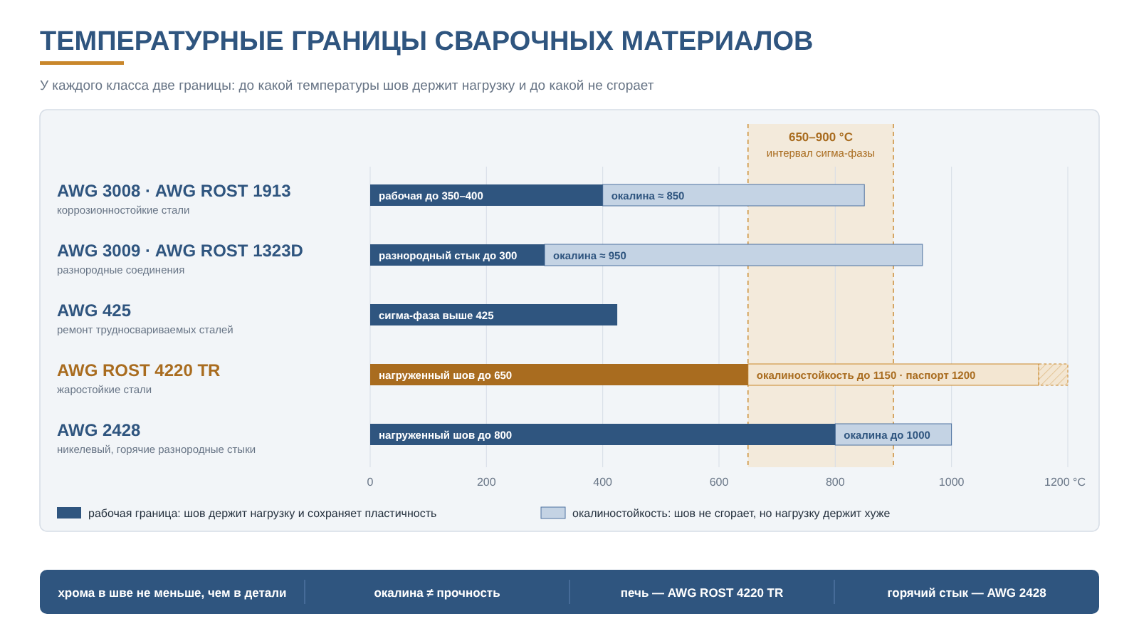 Температурные границы сварочных материалов для нержавеющих сталей: рабочая температура шва и окалиностойкость по классам.