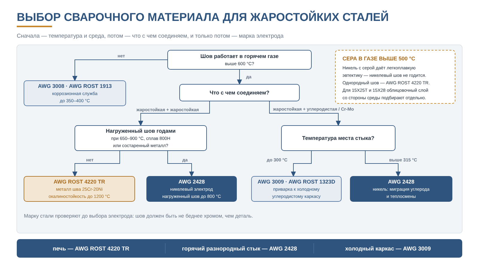 Выбор сварочного материала для жаростойких нержавеющих сталей: однородный или разнородный стык, температура, сера, нагрузка.