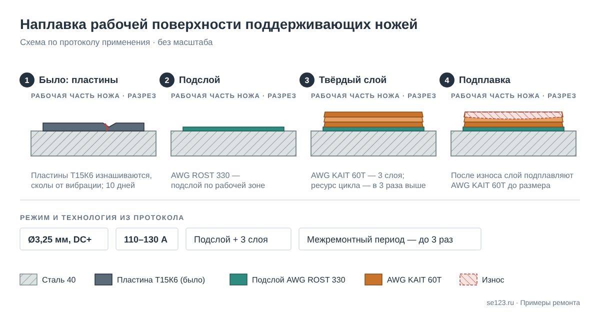 Схема наплавки рабочей поверхности поддерживающих ножей: подслой AWG ROST 330 и три слоя AWG KAIT 60T