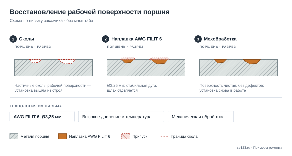 Схема наплавки рабочей поверхности поршня установки спекания полимеров электродом AWG FILIT 6
