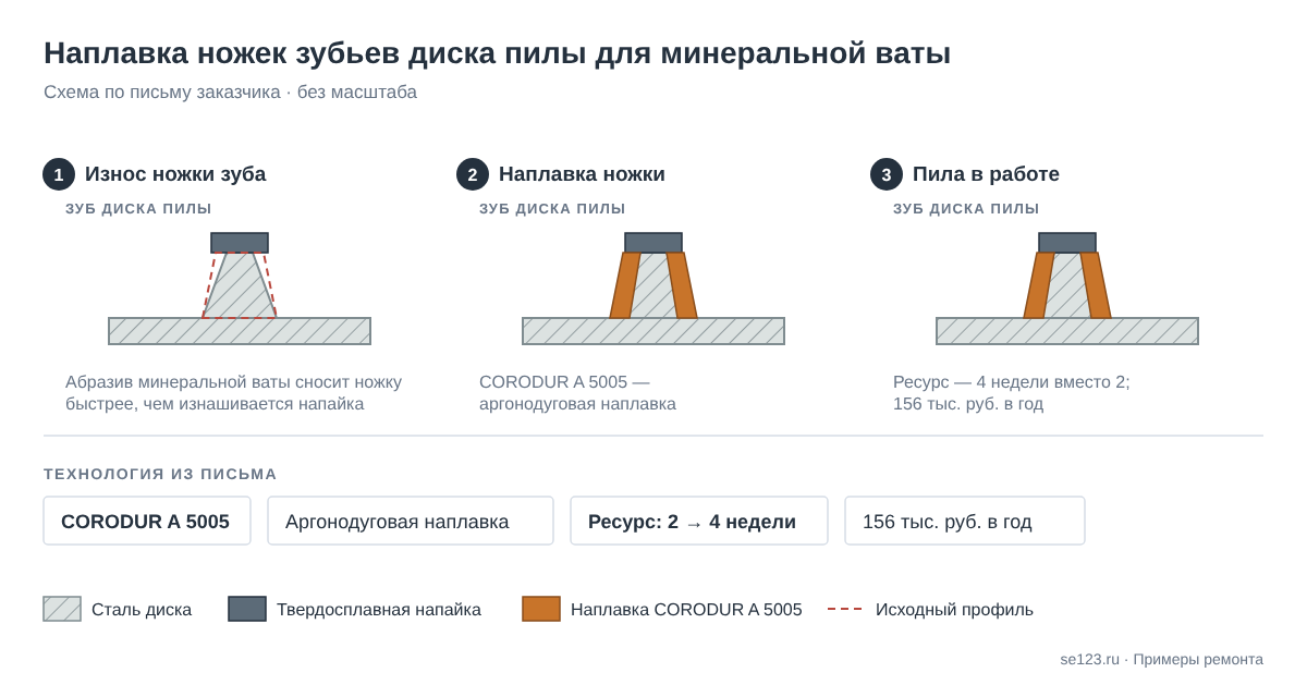 Схема наплавки ножек зубьев диска пилы для минеральной ваты материалом CORODUR A 5005