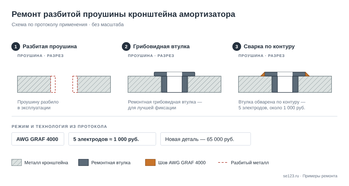 Схема ремонта разбитой проушины кронштейна амортизатора грибовидной втулкой и сваркой AWG GRAF 4000