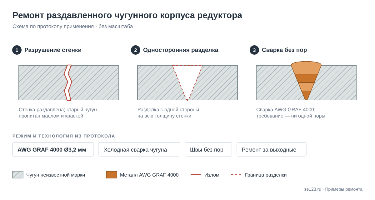 Схема ремонта раздавленного чугунного корпуса редуктора: односторонняя разделка на всю толщину стенки и холодная сварка электродом AWG GRAF 4000 Ø3,2 мм