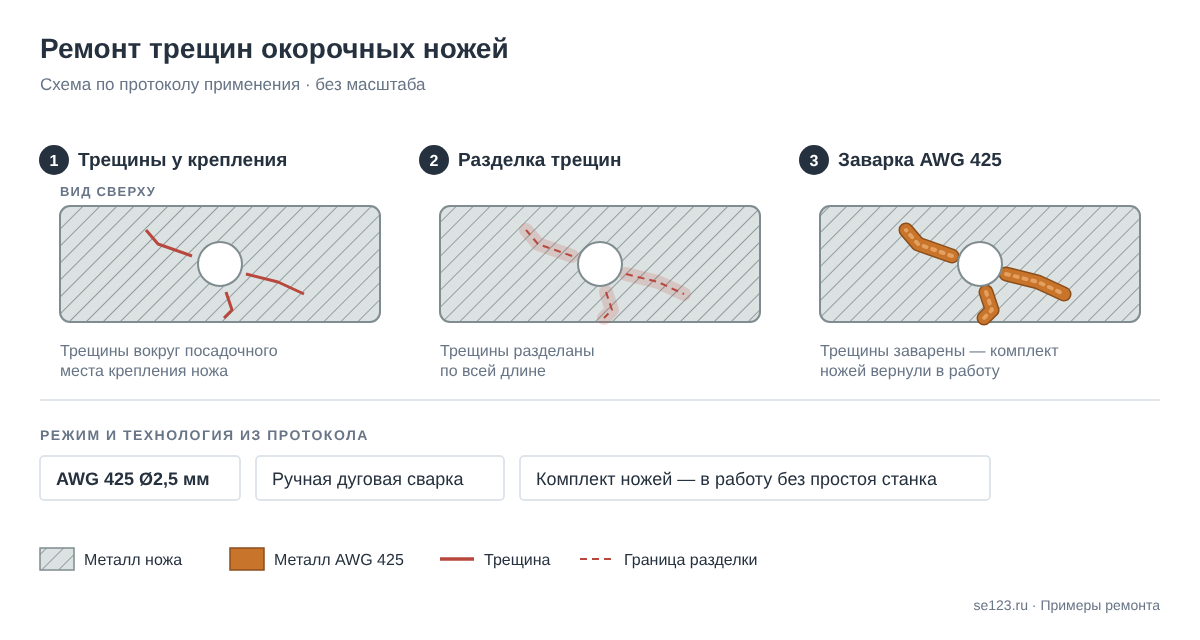 Схема ремонта окорочного ножа: трещины вокруг посадочного места крепления разделаны и заварены электродом AWG 425 Ø2,5 мм