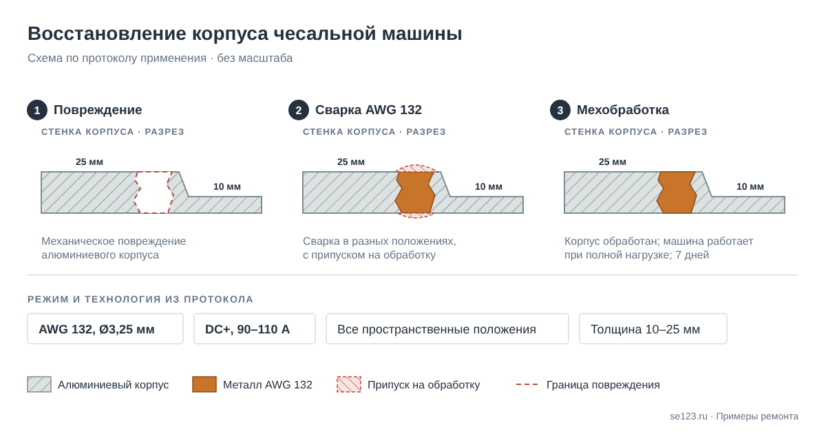 Схема восстановления алюминиевого корпуса чесальной машины сваркой электродом AWG 132