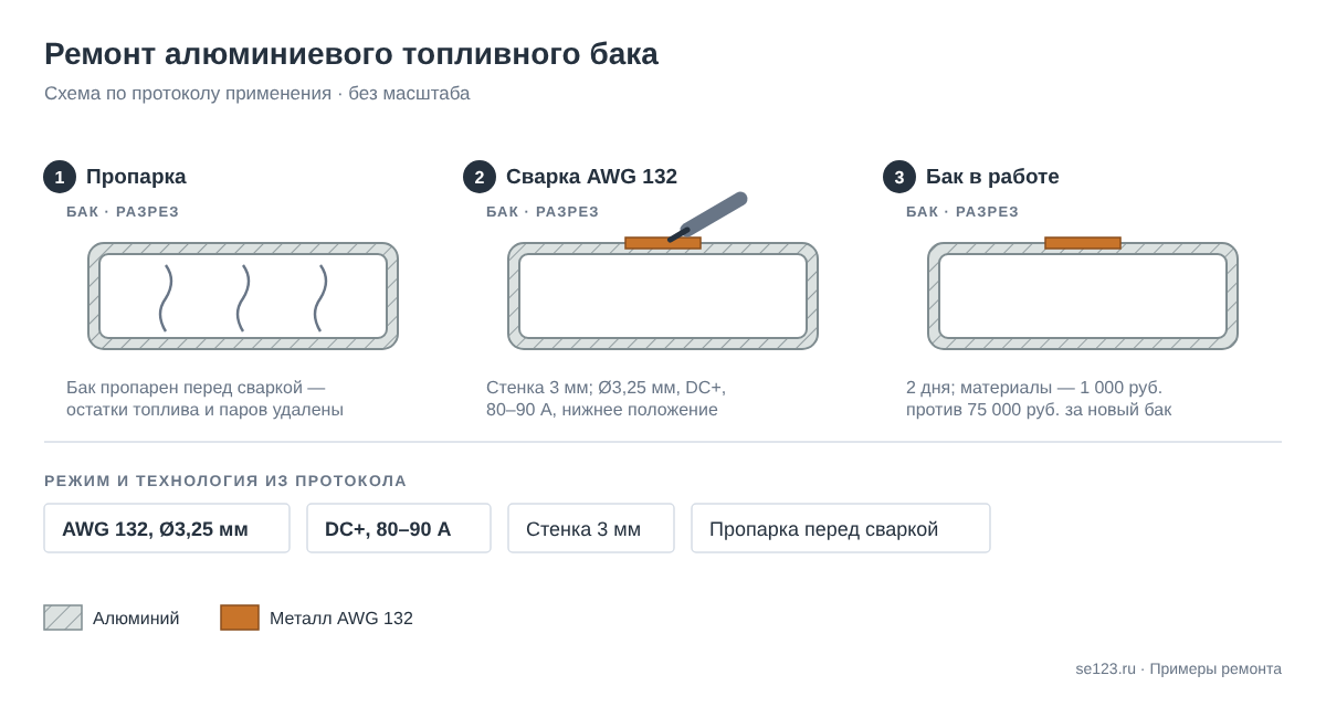 Схема ремонта алюминиевого топливного бака автомобиля со стенкой 3 мм электродом AWG 132