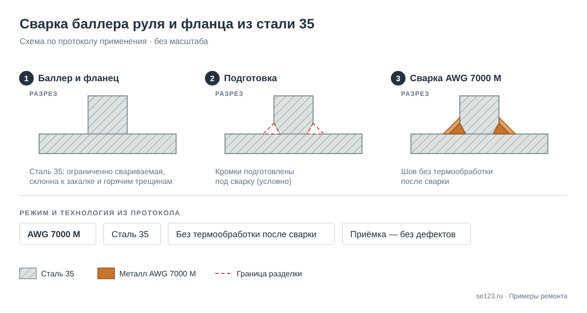 Схема сварки баллера руля и фланца из стали 35 электродом AWG 7000 M без термообработки после сварки