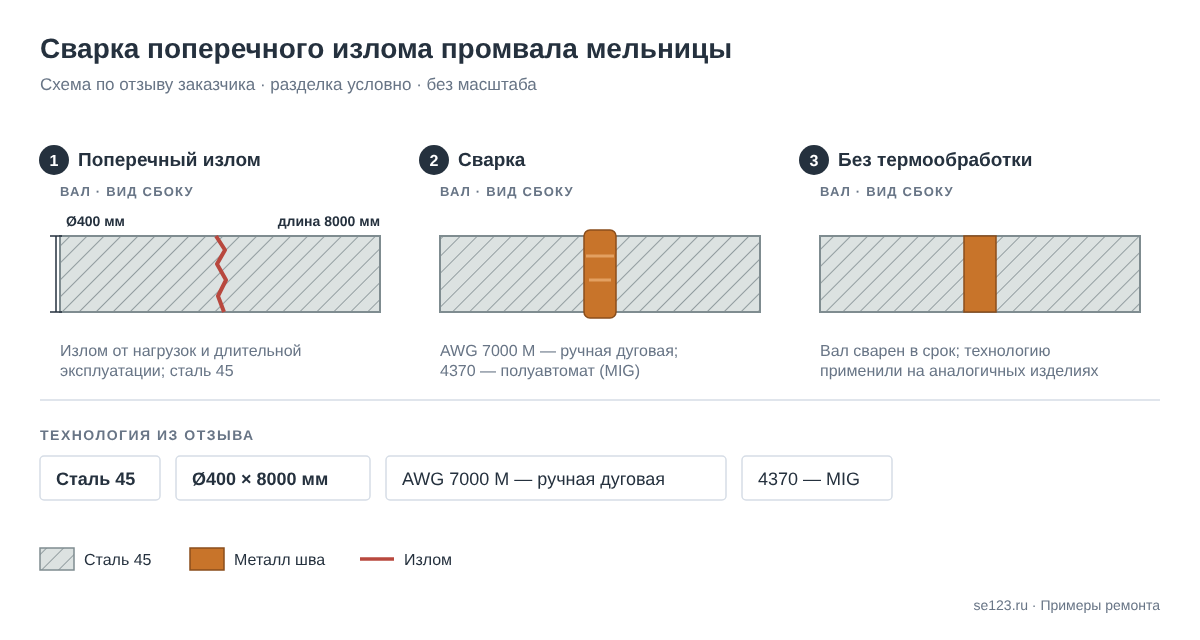Схема сварки поперечного излома промвала мельницы Ø400 мм из стали 45 электродом AWG 7000 M