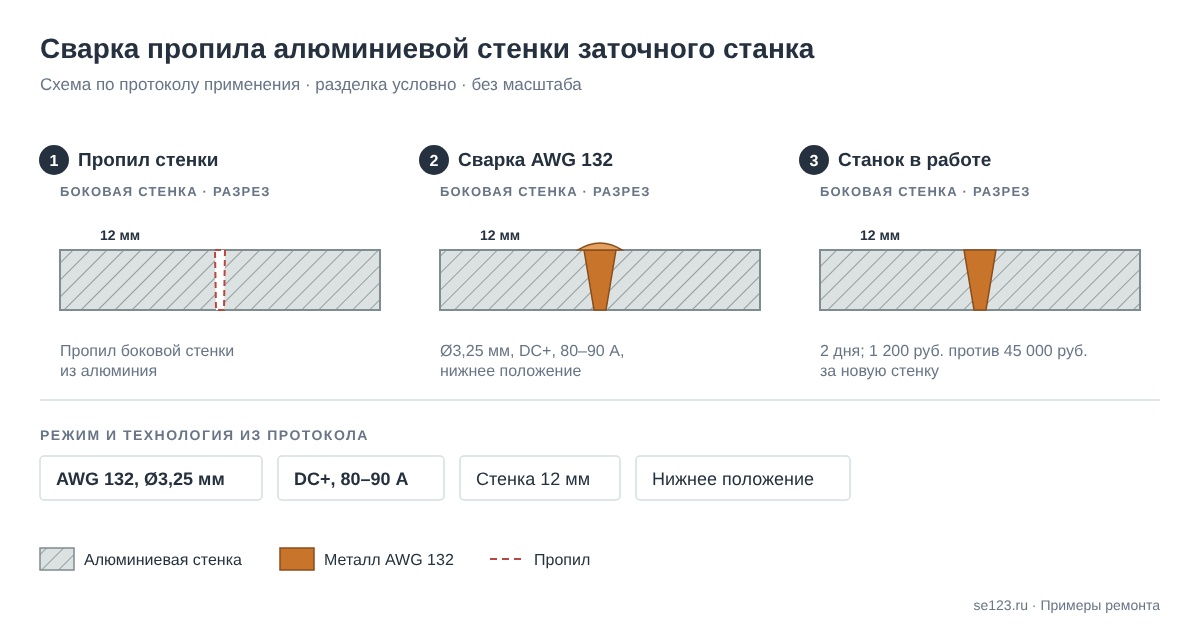 Схема сварки пропила алюминиевой стенки заточного станка толщиной 12 мм электродом AWG 132