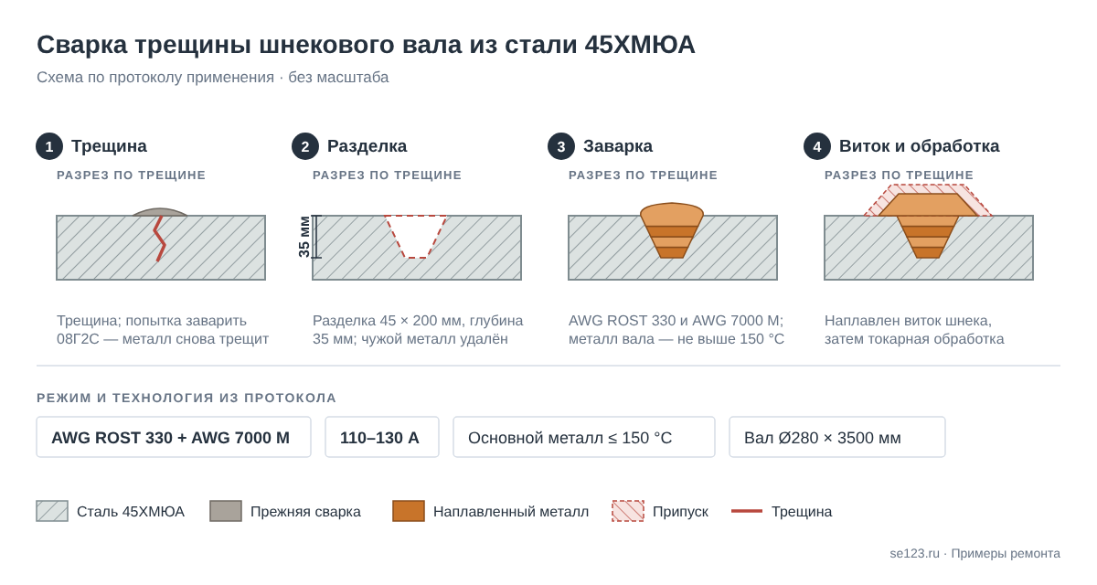 Схема сварки трещины шнекового вала из стали 45ХМЮА электродами AWG ROST 330 и AWG 7000 M