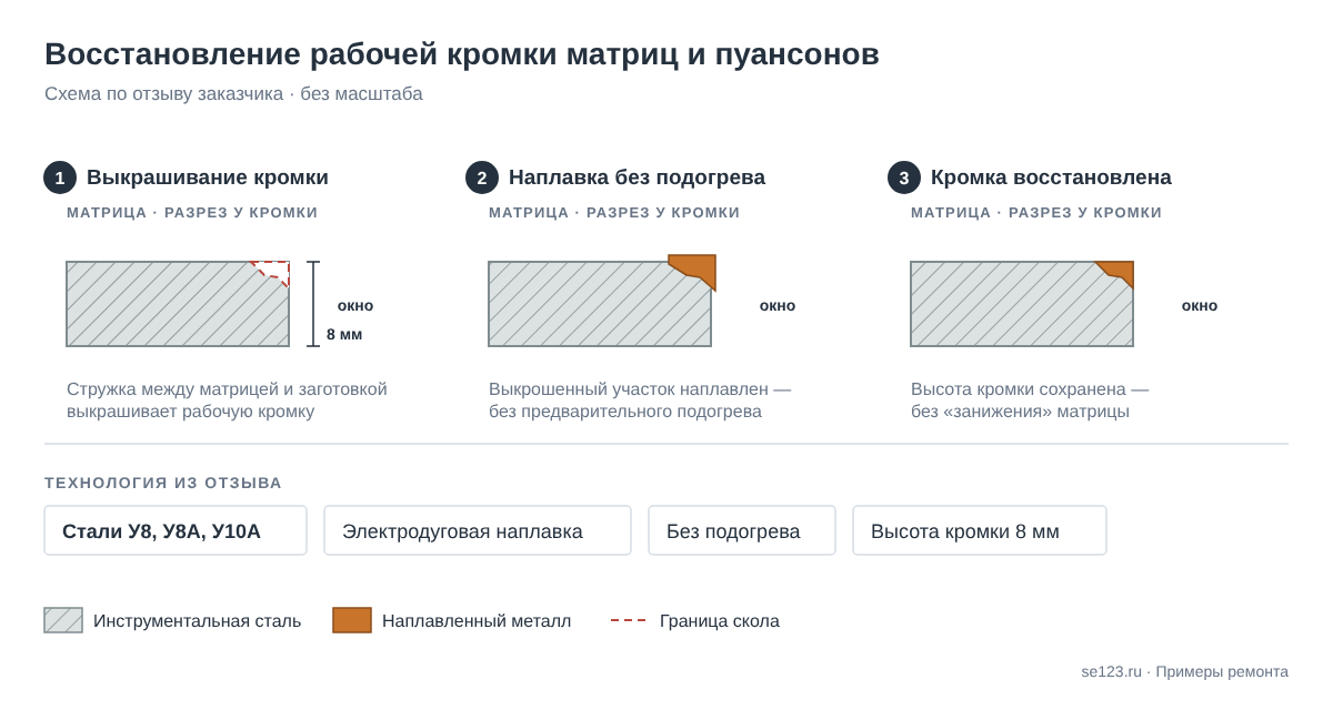 Схема восстановления выкрошенной рабочей кромки матрицы из инструментальной стали наплавкой без подогрева