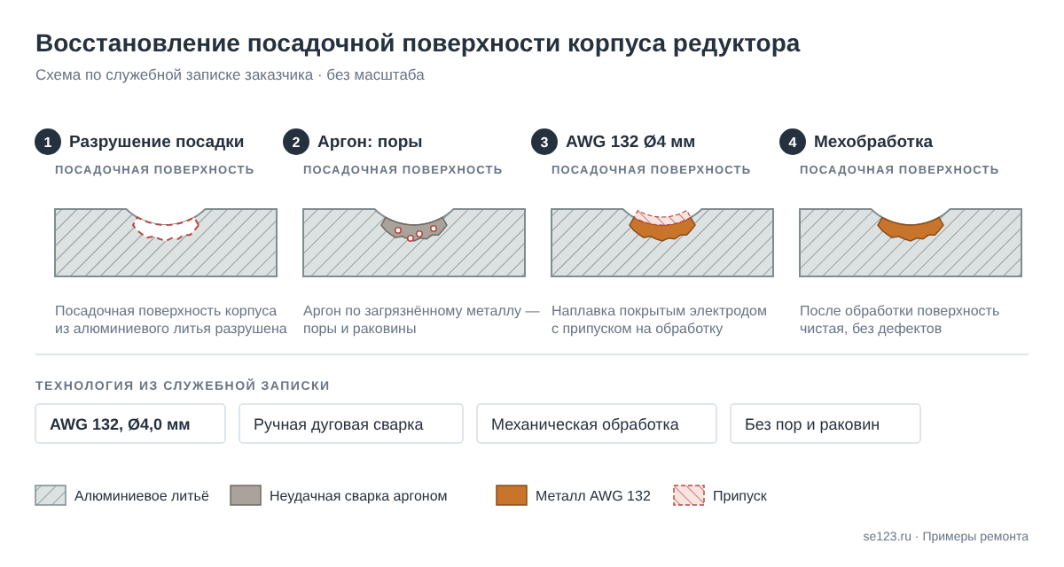 Схема восстановления посадочной поверхности корпуса редуктора из алюминиевого литья электродом AWG 132