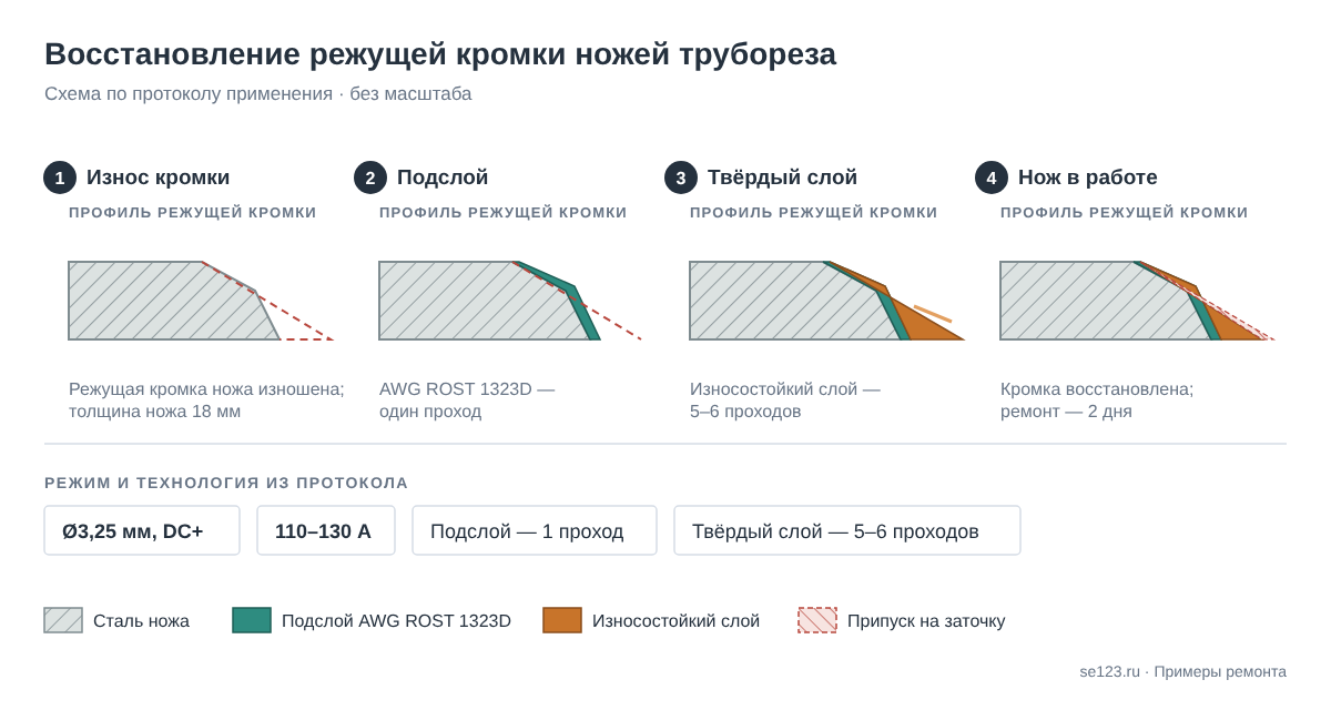 Схема восстановления режущей кромки ножа трубореза: подслой AWG ROST 1323D и износостойкий слой