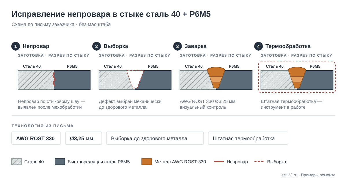 Схема заварки непровара в стыке стали 40 и быстрорежущей стали Р6М5 электродом AWG ROST 330