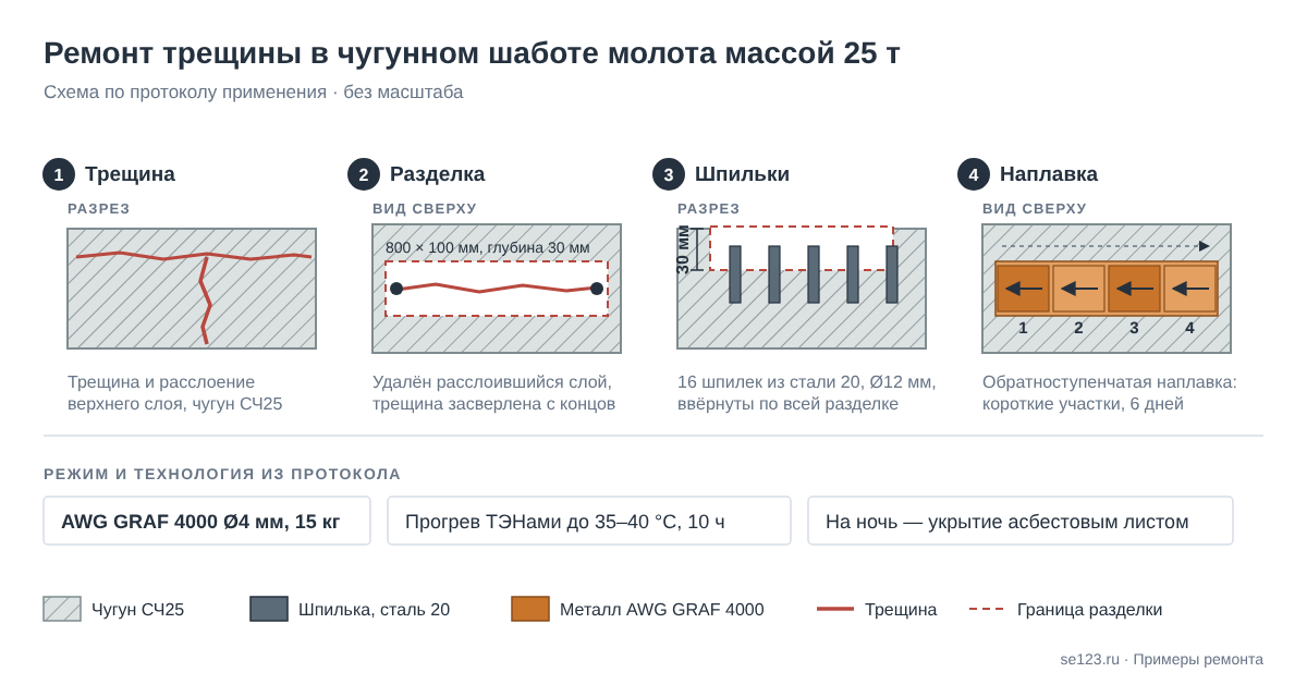Схема ремонта чугунного шабота молота из СЧ25: разделка 800×100×30 мм, засверловка концов трещины, 16 шпилек из стали 20 Ø12 мм и обратноступенчатая наплавка электродом AWG GRAF 4000 Ø4 мм